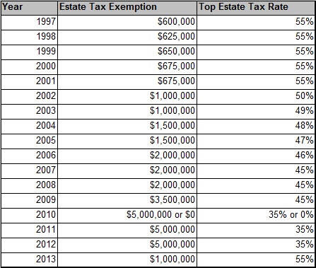 tax estate chart rates changes planning money good eastcountymagazine